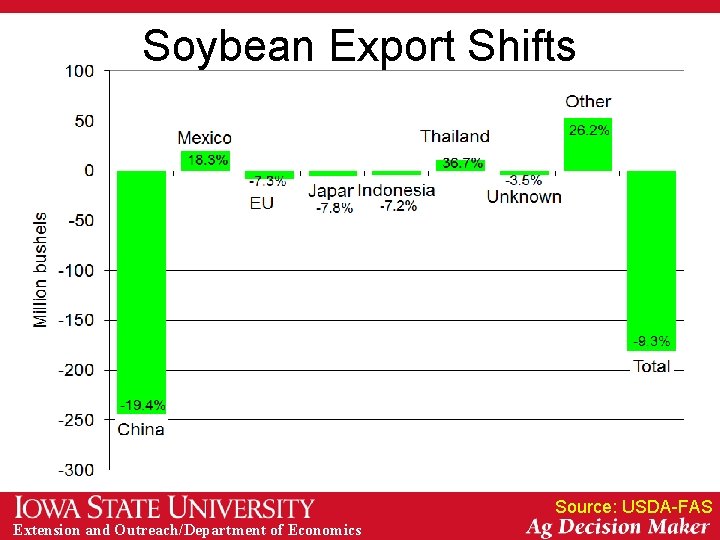 Soybean Export Shifts Source: USDA-FAS Extension and Outreach/Department of Economics 