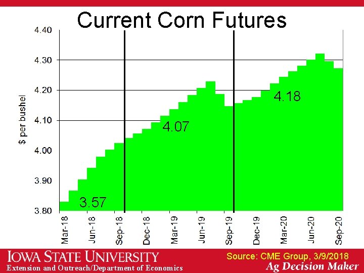 Current Corn Futures 4. 18 4. 07 3. 57 Source: CME Group, 3/9/2018 Extension