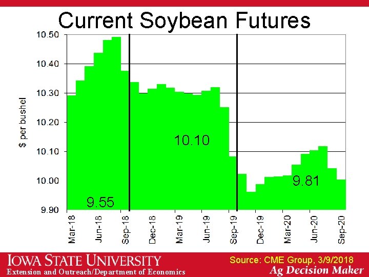 Current Soybean Futures 10. 10 9. 81 9. 55 Source: CME Group, 3/9/2018 Extension