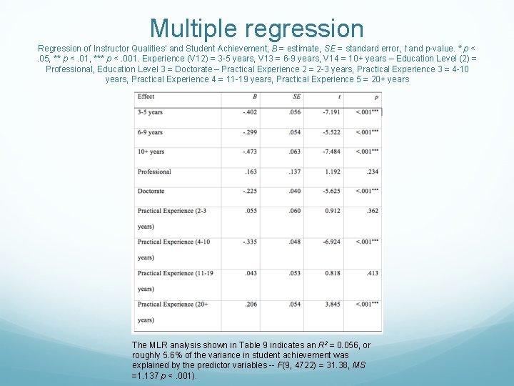 Multiple regression Regression of Instructor Qualities’ and Student Achievement; B = estimate, SE =