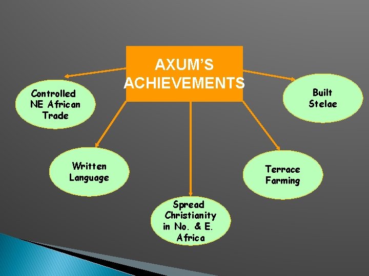 Controlled NE African Trade AXUM’S ACHIEVEMENTS Written Language Built Stelae Terrace Farming Spread Christianity