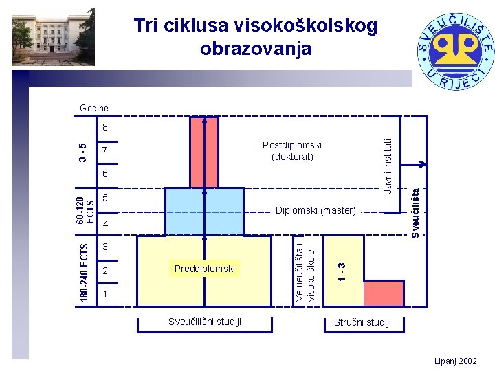 Tri ciklusa visokoškolskog obrazovanja Godine Postdiplomski (doktorat) 7 60 -120 ECTS 5 180 -240