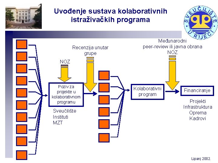 Uvođenje sustava kolaborativnih istraživačkih programa Recenzija unutar grupe Međunarodni peer-review ili javna obrana NOZ