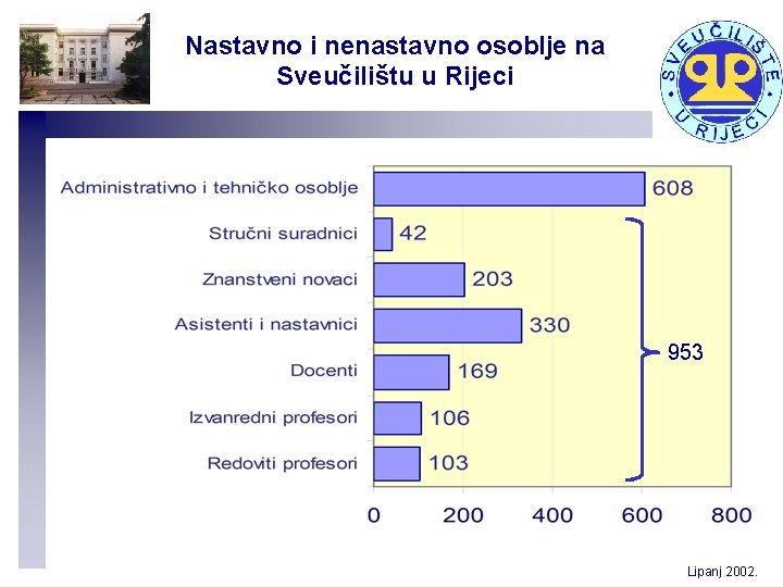 Nastavno i nenastavno osoblje na Sveučilištu u Rijeci 953 Lipanj 2002. 