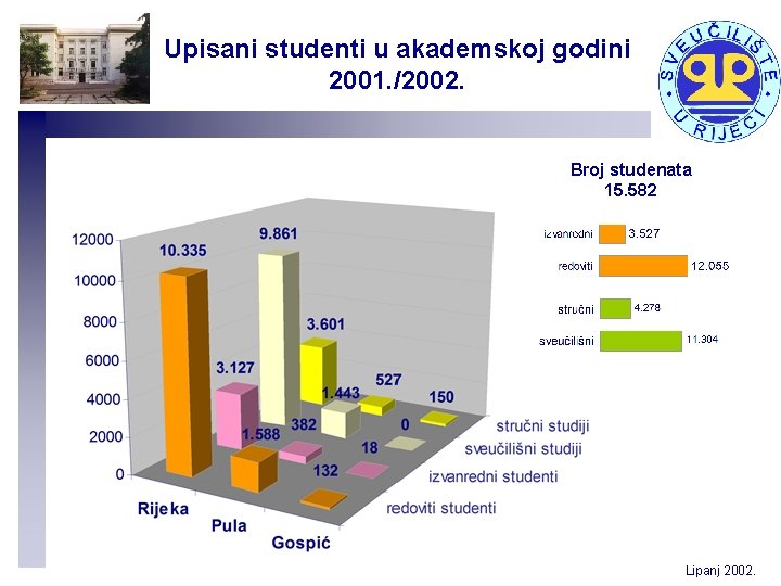 Upisani studenti u akademskoj godini 2001. /2002. Broj studenata 15. 582 Lipanj 2002. 