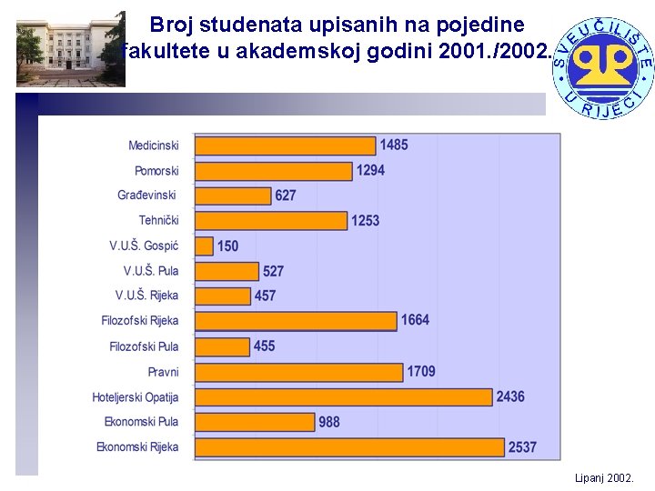 Broj studenata upisanih na pojedine fakultete u akademskoj godini 2001. /2002. Lipanj 2002. 