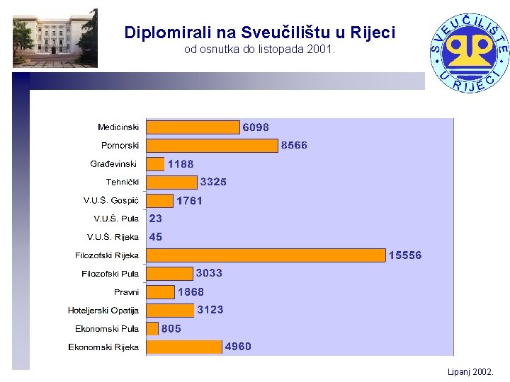 Diplomirali na Sveučilištu u Rijeci od osnutka do listopada 2001. Lipanj 2002. 