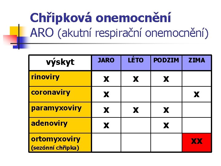 Chřipková onemocnění ARO (akutní respirační onemocnění) výskyt JARO LÉTO PODZIM rinoviry x x x