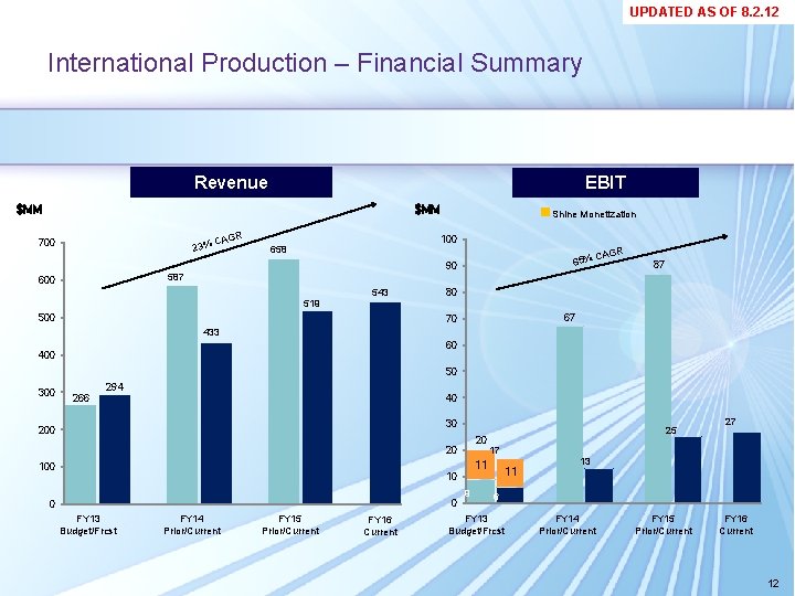 UPDATED AS OF 8. 2. 12 International Production – Financial Summary Revenue EBIT $MM UPDATED AS OF 8. 2. 12 International Production – Financial Summary Revenue EBIT $MM