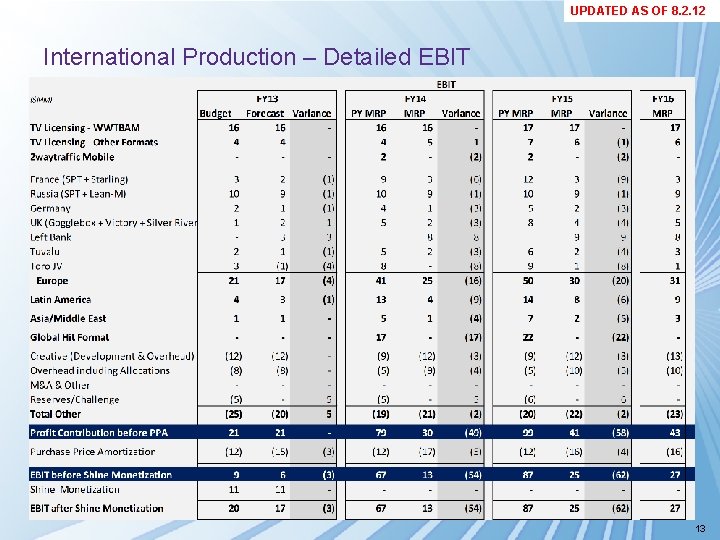 UPDATED AS OF 8. 2. 12 International Production – Detailed EBIT 13 UPDATED AS OF 8. 2. 12 International Production – Detailed EBIT 13