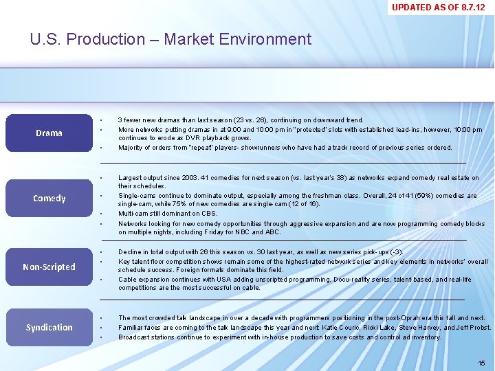 UPDATED AS OF 8. 7. 12 U. S. Production – Market Environment Drama • UPDATED AS OF 8. 7. 12 U. S. Production – Market Environment Drama •