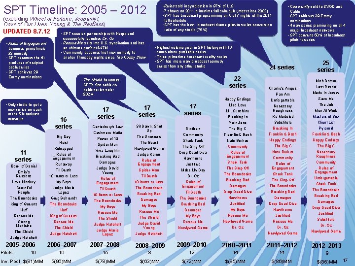 SPT Timeline: 2005 – 2012 • Rules sold in syndication in 97% of U. SPT Timeline: 2005 – 2012 • Rules sold in syndication in 97% of U.