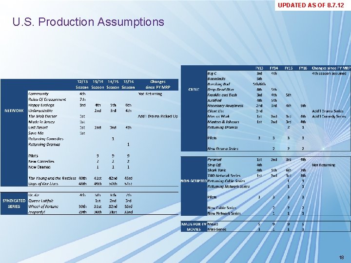 UPDATED AS OF 8. 7. 12 U. S. Production Assumptions 18 UPDATED AS OF 8. 7. 12 U. S. Production Assumptions 18