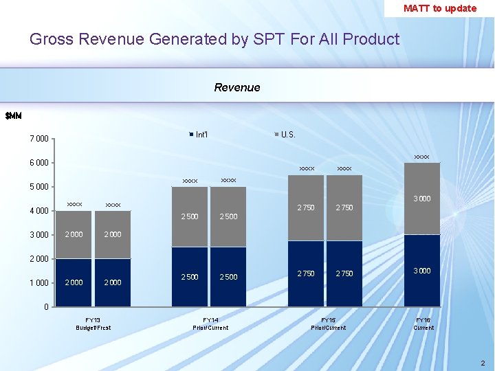 MATT to update Gross Revenue Generated by SPT For All Product Revenue $MM Int'l MATT to update Gross Revenue Generated by SPT For All Product Revenue $MM Int'l