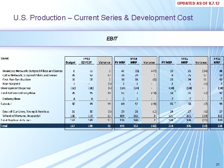 UPDATED AS OF 8. 7. 12 U. S. Production – Current Series & Development UPDATED AS OF 8. 7. 12 U. S. Production – Current Series & Development