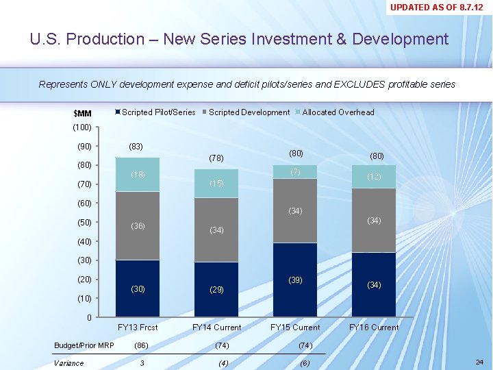 UPDATED AS OF 8. 7. 12 U. S. Production – New Series Investment & UPDATED AS OF 8. 7. 12 U. S. Production – New Series Investment &