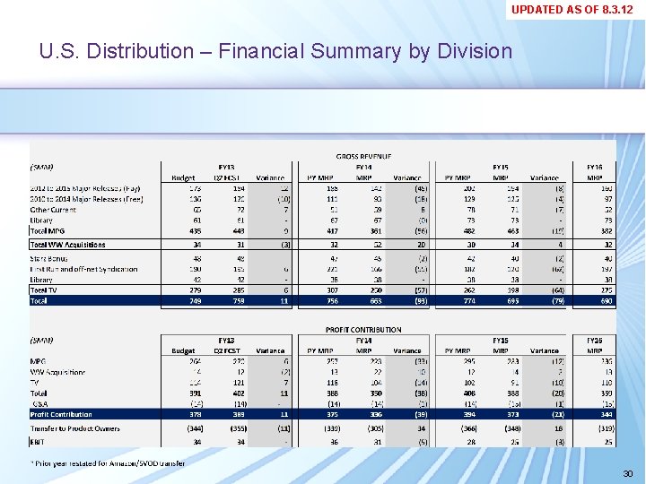UPDATED AS OF 8. 3. 12 U. S. Distribution – Financial Summary by Division UPDATED AS OF 8. 3. 12 U. S. Distribution – Financial Summary by Division