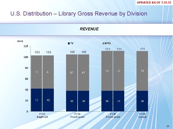 UPDATED AS OF 7. 31. 12 U. S. Distribution – Library Gross Revenue by UPDATED AS OF 7. 31. 12 U. S. Distribution – Library Gross Revenue by