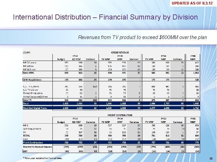 UPDATED AS OF 8. 3. 12 International Distribution – Financial Summary by Division Revenues UPDATED AS OF 8. 3. 12 International Distribution – Financial Summary by Division Revenues