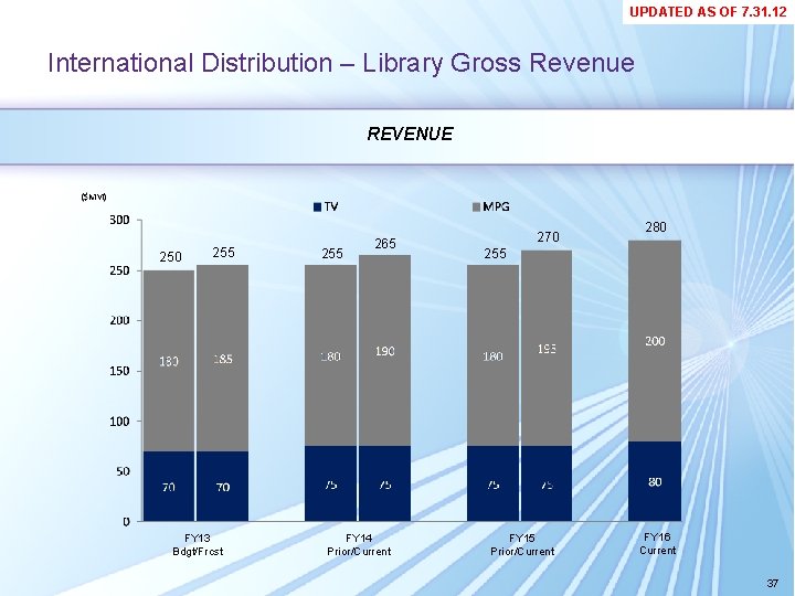 UPDATED AS OF 7. 31. 12 International Distribution – Library Gross Revenue REVENUE 250 UPDATED AS OF 7. 31. 12 International Distribution – Library Gross Revenue REVENUE 250