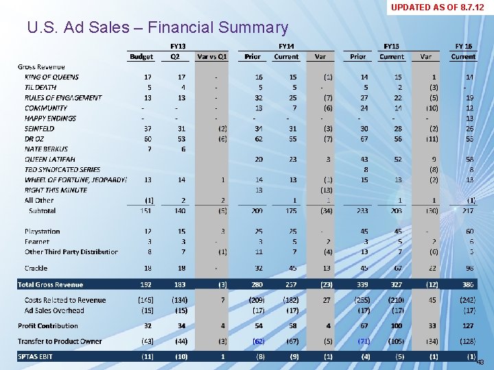UPDATED AS OF 8. 7. 12 U. S. Ad Sales – Financial Summary 43 UPDATED AS OF 8. 7. 12 U. S. Ad Sales – Financial Summary 43