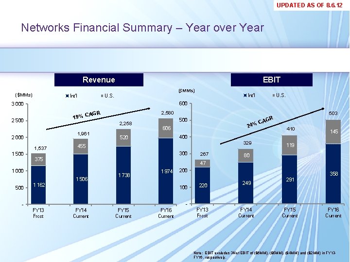 UPDATED AS OF 8. 6. 12 Networks Financial Summary – Year over Year Revenue UPDATED AS OF 8. 6. 12 Networks Financial Summary – Year over Year Revenue