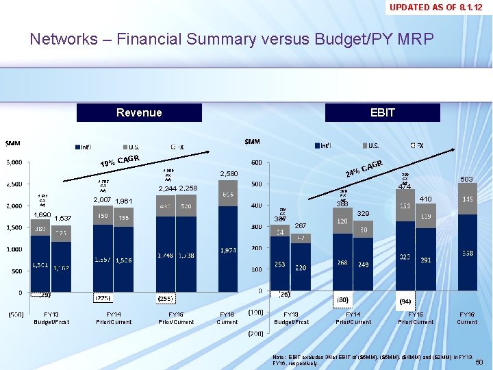 UPDATED AS OF 8. 1. 12 Networks – Financial Summary versus Budget/PY MRP Revenue UPDATED AS OF 8. 1. 12 Networks – Financial Summary versus Budget/PY MRP Revenue