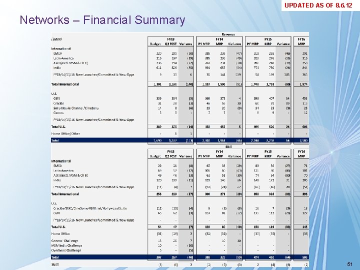 UPDATED AS OF 8. 6. 12 Networks – Financial Summary 51 UPDATED AS OF 8. 6. 12 Networks – Financial Summary 51