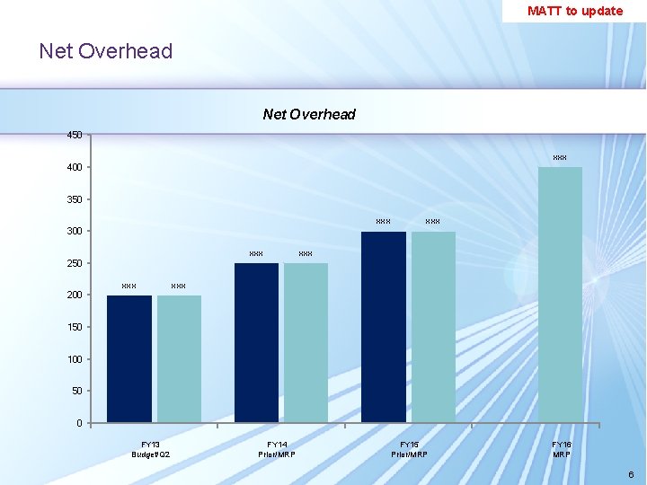 MATT to update Net Overhead 450 xxx 400 350 xxx 300 xxx 250 200 MATT to update Net Overhead 450 xxx 400 350 xxx 300 xxx 250 200