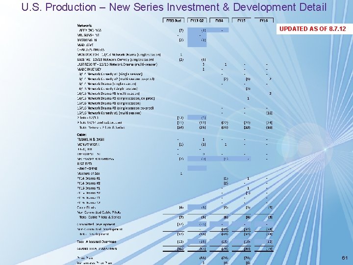 U. S. Production – New Series Investment & Development Detail UPDATED AS OF 8. U. S. Production – New Series Investment & Development Detail UPDATED AS OF 8.