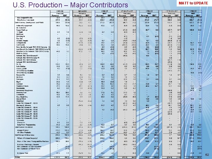 U. S. Production – Major Contributors MATT to UPDATE 62 U. S. Production – Major Contributors MATT to UPDATE 62