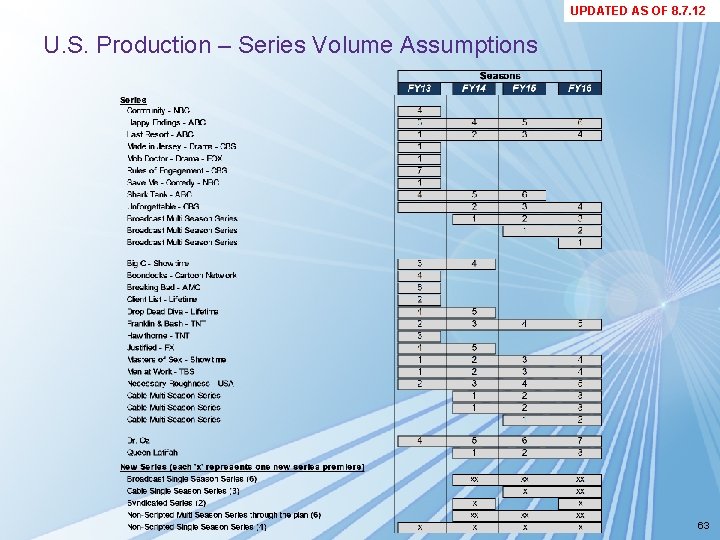 UPDATED AS OF 8. 7. 12 U. S. Production – Series Volume Assumptions 63 UPDATED AS OF 8. 7. 12 U. S. Production – Series Volume Assumptions 63