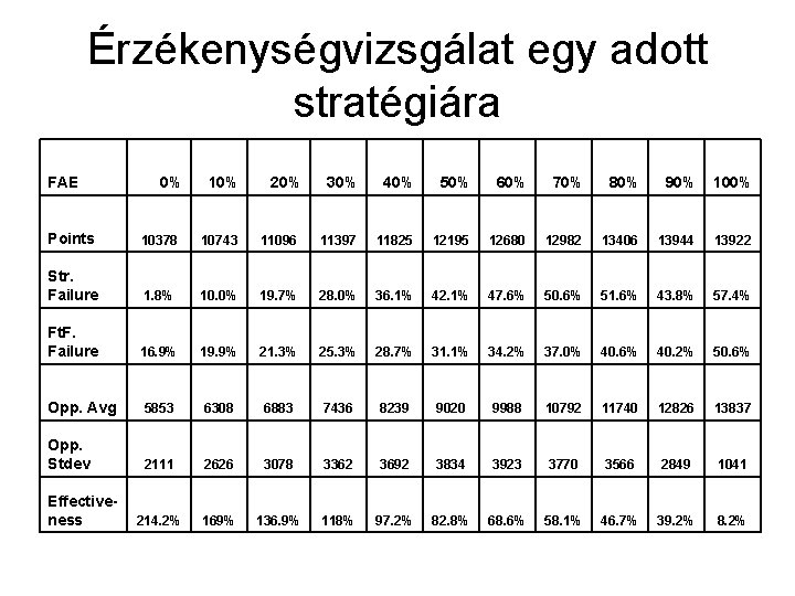 Érzékenységvizsgálat egy adott stratégiára FAE 0% 10% 20% 30% 40% 50% 60% 70% 80%