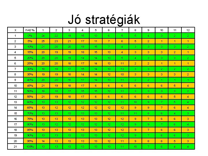 Jó stratégiák X FAE % 1 2 3 4 5 6 7 8 9