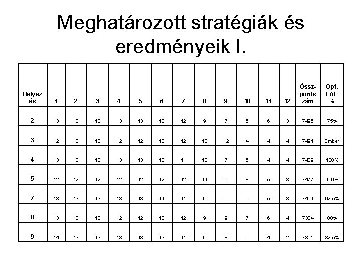 Meghatározott stratégiák és eredményeik I. 12 Összponts zám Opt. FAE % 6 3 7495