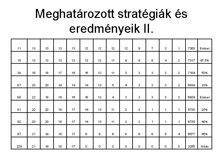 Meghatározott stratégiák és eredményeik II. 11 13 13 12 12 9 7 3 1