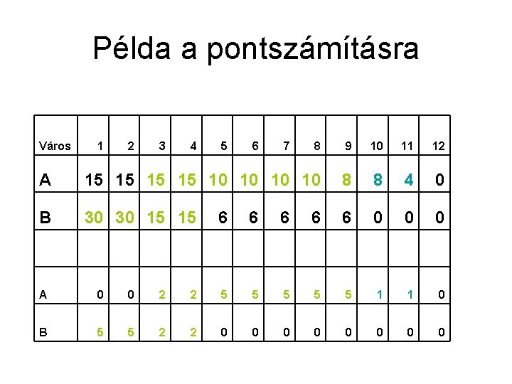 Példa a pontszámításra Város 1 2 3 4 5 6 7 8 9 10