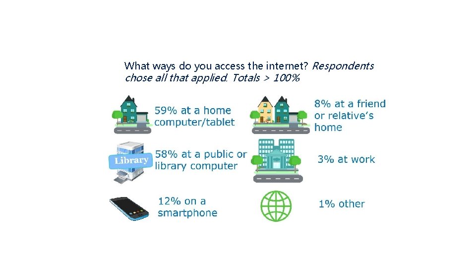 What ways do you access the internet? Respondents chose all that applied. Totals >