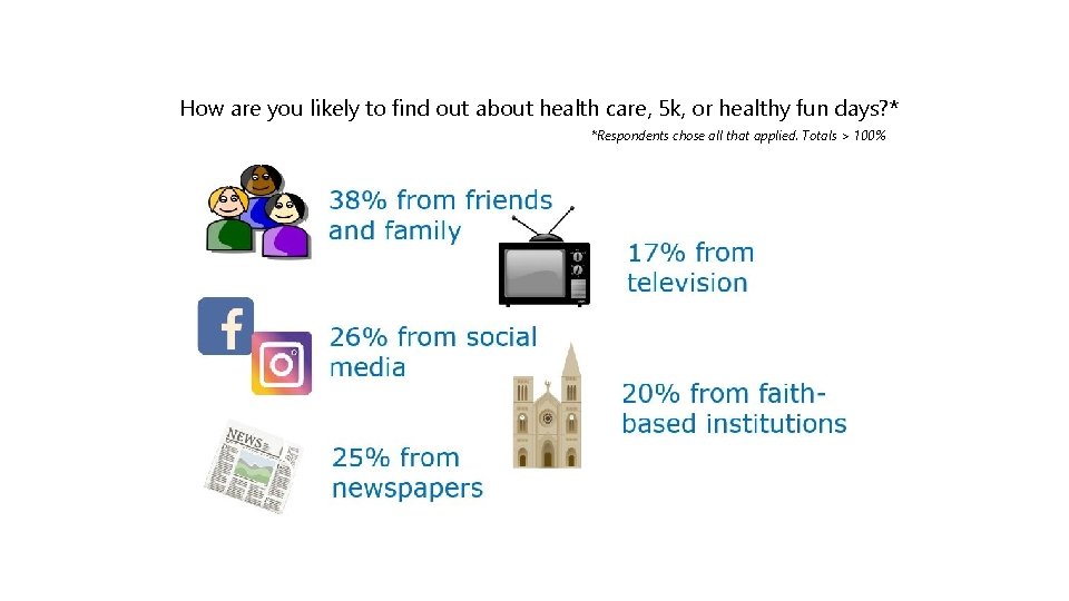 How are you likely to find out about health care, 5 k, or healthy