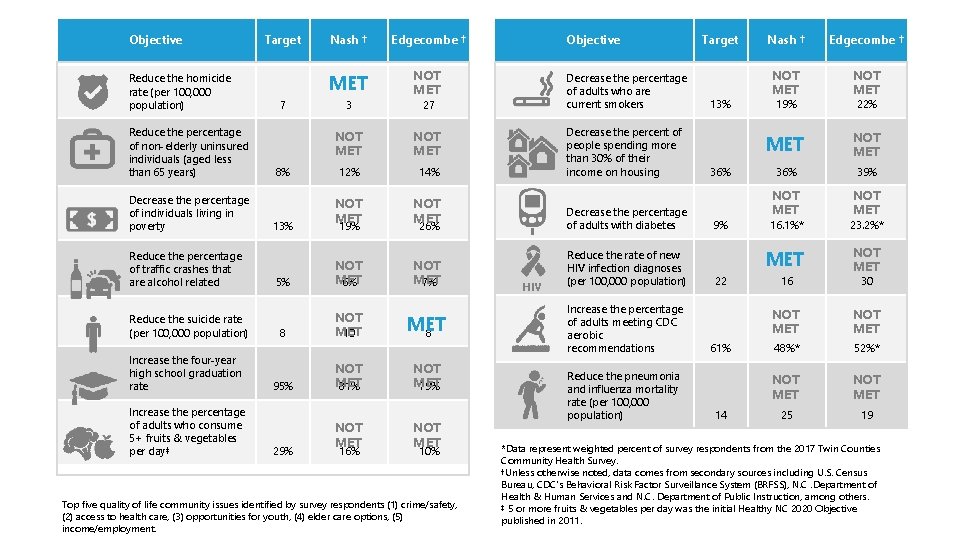 Objective Reduce the homicide rate (per 100, 000 population) Reduce the percentage of non-elderly