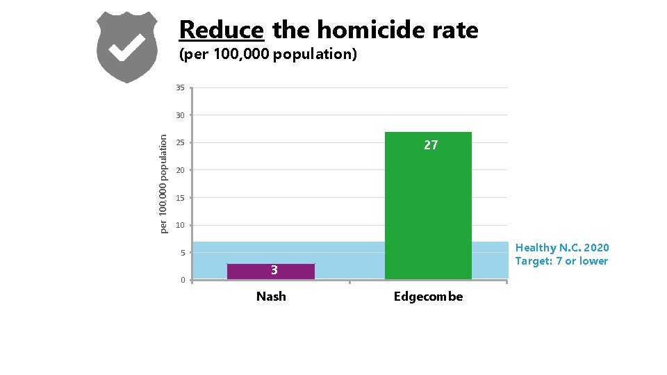 Reduce the homicide rate (per 100, 000 population) 35 per 100, 000 population 30