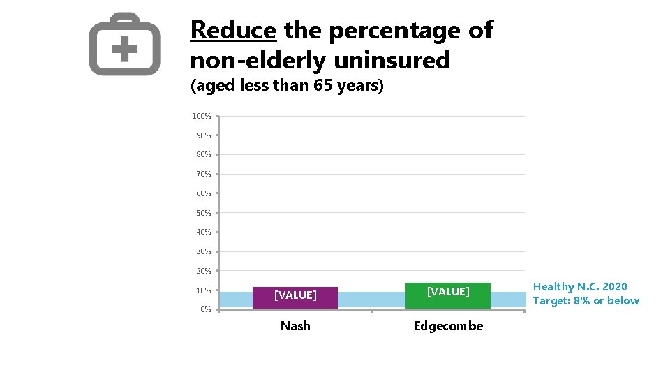 Reduce the percentage of non-elderly uninsured (aged less than 65 years) 100% 90% 80%