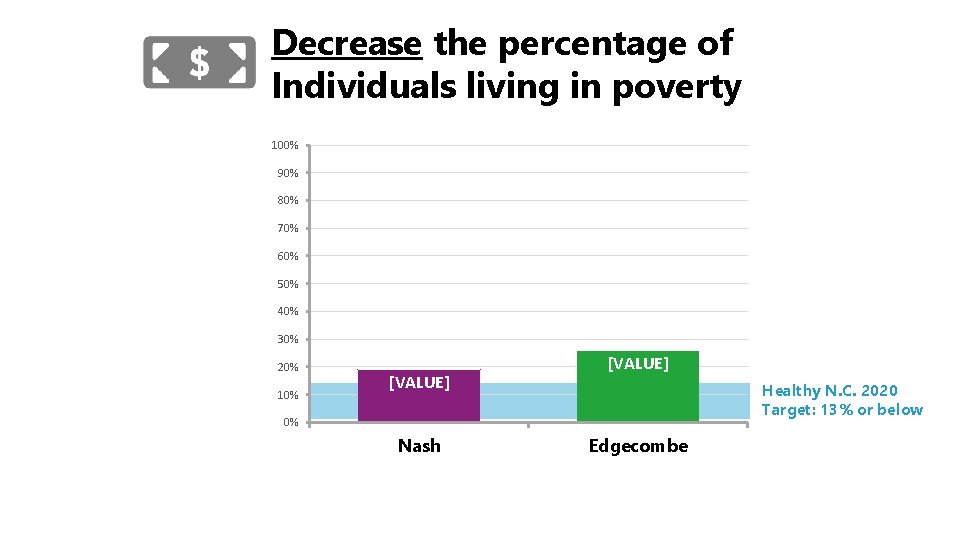 Decrease the percentage of Individuals living in poverty 100% 90% 80% 70% 60% 50%