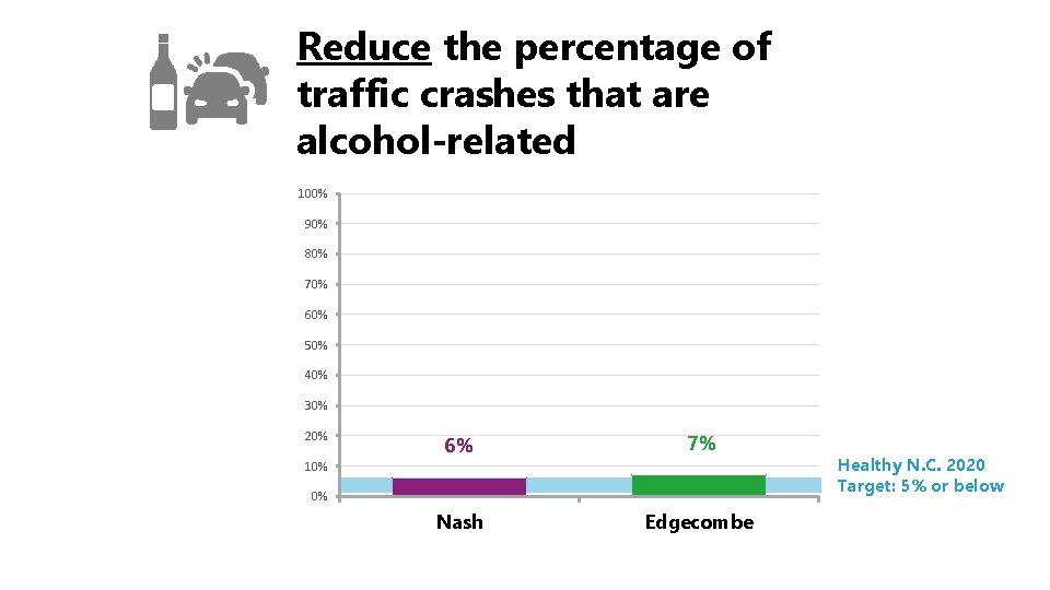 Reduce the percentage of traffic crashes that are alcohol-related 100% 90% 80% 70% 60%