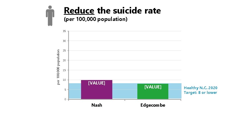 Reduce the suicide rate (per 100, 000 population) 35 per 100, 000 population 30