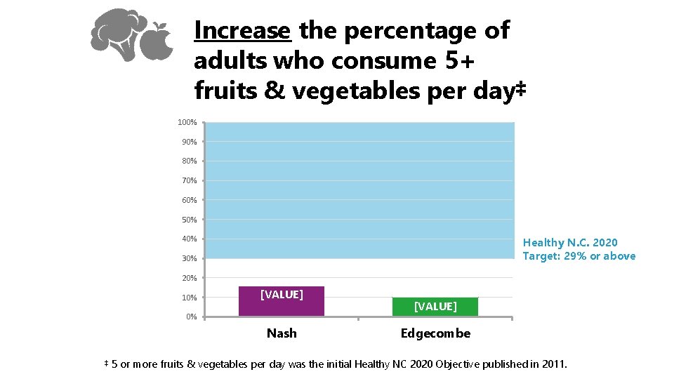 Increase the percentage of adults who consume 5+ fruits & vegetables per day‡ 100%