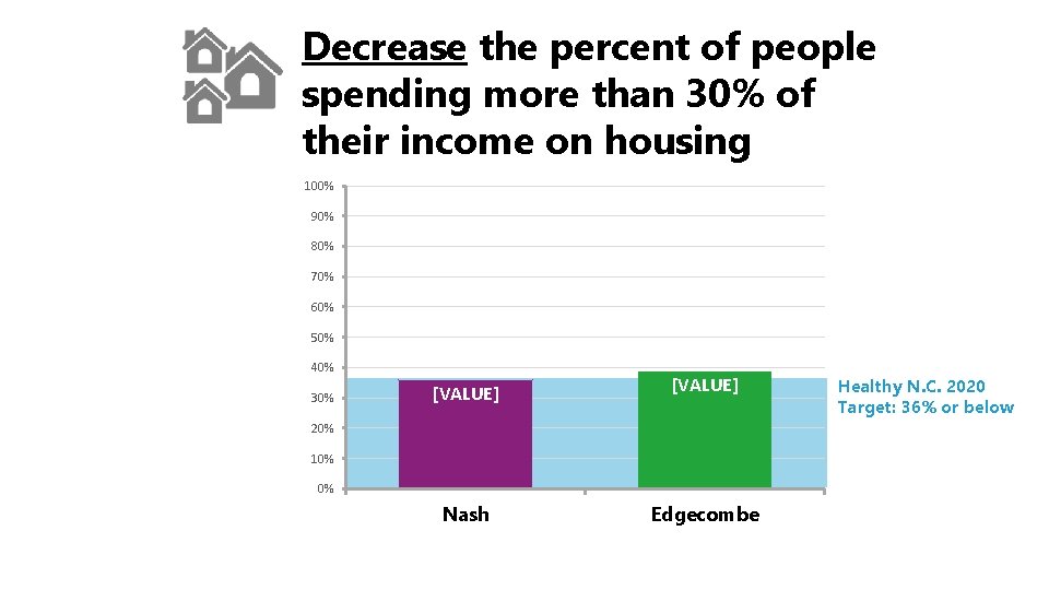 Decrease the percent of people spending more than 30% of their income on housing