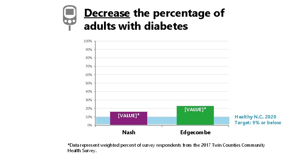 Decrease the percentage of adults with diabetes 100% 90% 80% 70% 60% 50% 40%