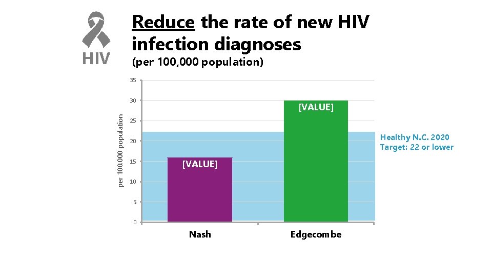 Reduce the rate of new HIV infection diagnoses HIV (per 100, 000 population) 35