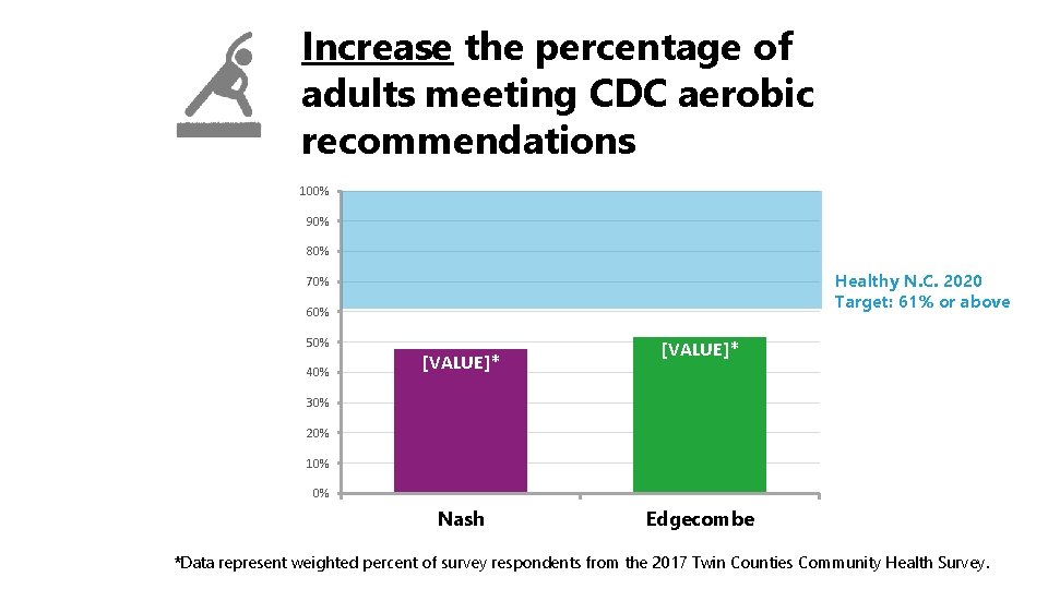 Increase the percentage of adults meeting CDC aerobic recommendations 100% 90% 80% Healthy N.
